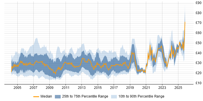 Contractor hourly rate distribution trend for jobs in the UK excluding London citing PRINCE2
