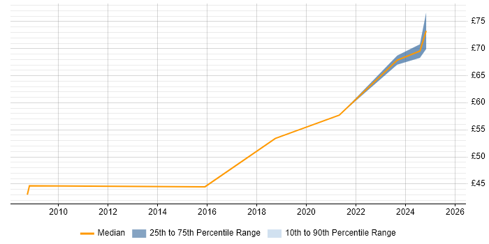 Contractor hourly rate distribution trend for Principal Architect job vacancies in the UK excluding London Contractor hourly rate distribution trend for Principal Architect job vacancies in the UK excluding London