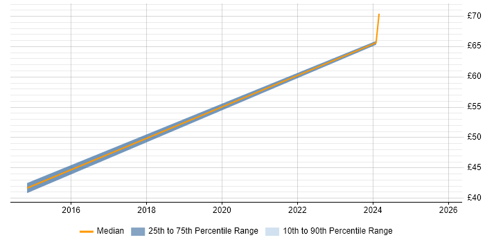 Contractor hourly rate distribution trend for Principal Software Developer job vacancies in the UK excluding London