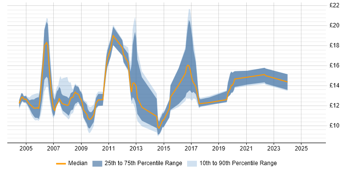 Contractor hourly rate distribution trend for Printer Engineer job vacancies in the UK excluding London