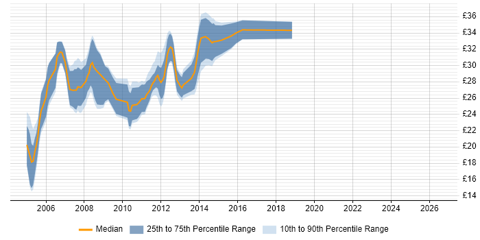 Contractor hourly rate distribution trend for jobs in the UK excluding London citing Pro/ENGINEER