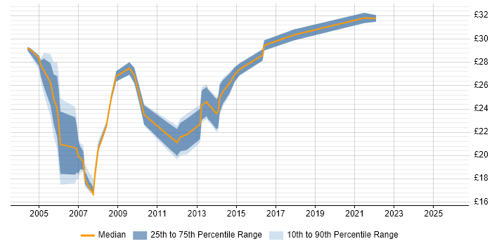Contractor hourly rate distribution trend for Problem Manager job vacancies in the UK excluding London