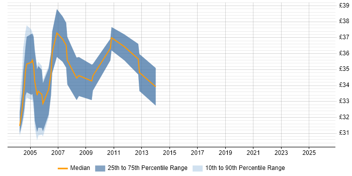 Contractor hourly rate distribution trend for jobs in the UK excluding London citing ProC