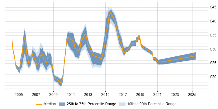 Contractor hourly rate distribution trend for Process Analyst job vacancies in the UK excluding London