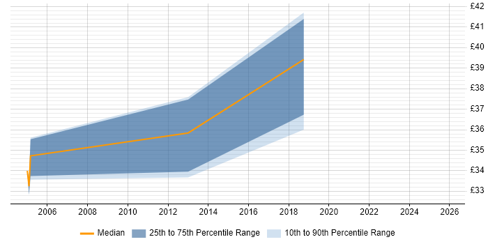 Contractor hourly rate distribution trend for jobs in the UK excluding London citing Process Architecture