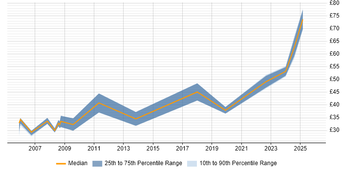 Contractor hourly rate distribution trend for Process Manager job vacancies in the UK excluding London