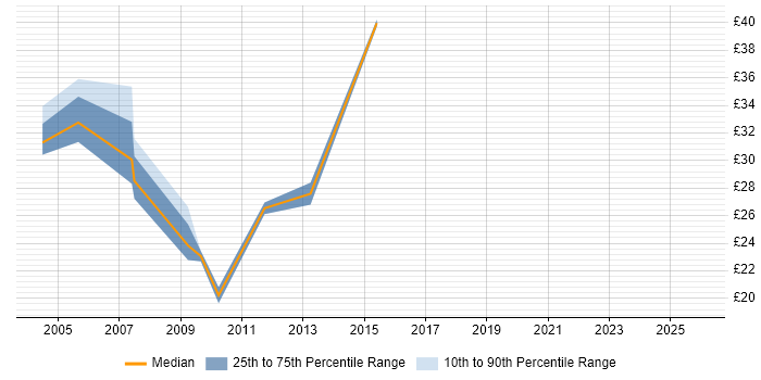Contractor hourly rate distribution trend for Process Mapping Analyst job vacancies in the UK excluding London