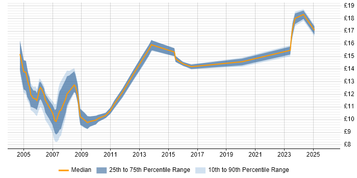 Contractor hourly rate distribution trend for Procurement Administrator job vacancies in the UK excluding London