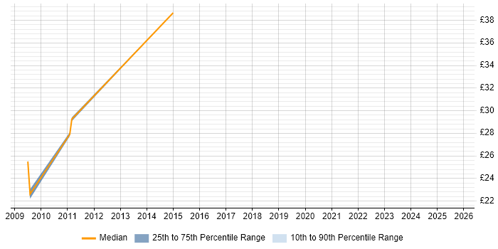 Contractor hourly rate distribution trend for Procurement Business Analyst job vacancies in the UK excluding London