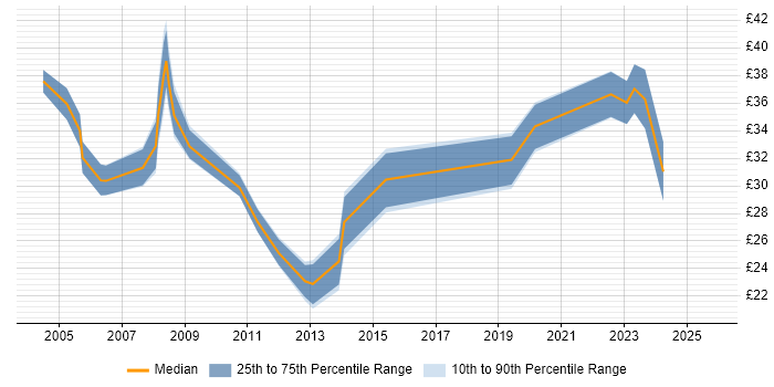 Contractor hourly rate distribution trend for Procurement Manager job vacancies in the UK excluding London Contractor hourly rate distribution trend for Procurement Manager job vacancies in the UK excluding London