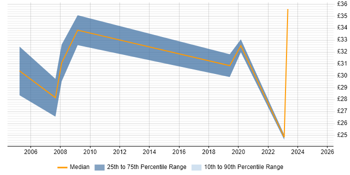 Contractor hourly rate distribution trend for Procurement Project Manager job vacancies in the UK excluding London Contractor hourly rate distribution trend for Procurement Project Manager job vacancies in the UK excluding London