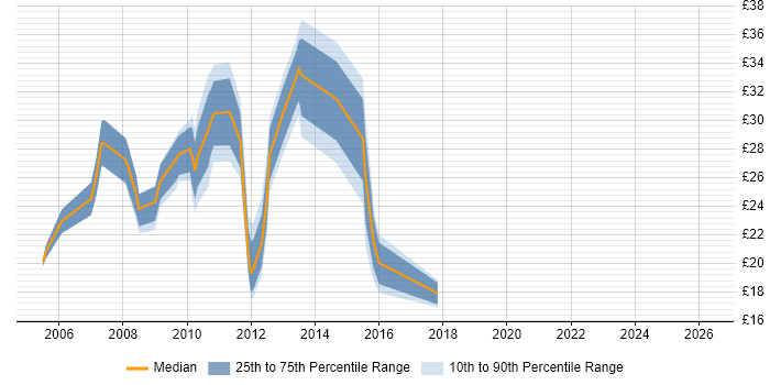Contractor hourly rate distribution trend for jobs in the UK excluding London citing ProCurve