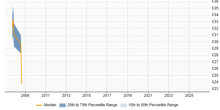 Contractor hourly rate distribution trend for jobs in the UK excluding London citing Product Analysis
