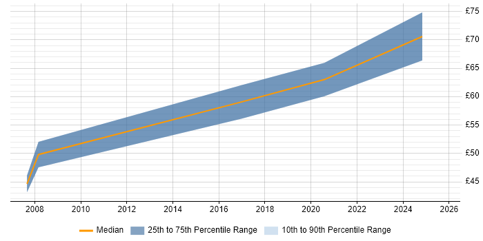 Contractor hourly rate distribution trend for Product Architect job vacancies in the UK excluding London