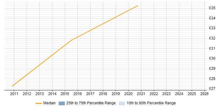 Contractor hourly rate distribution trend for Product Business Analyst job vacancies in the UK excluding London