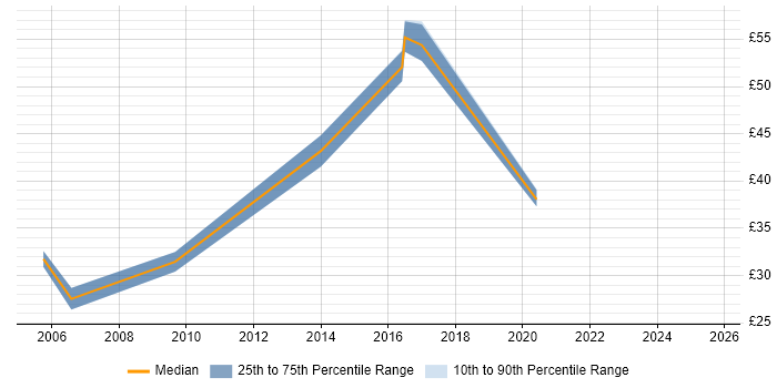 Contractor hourly rate distribution trend for Product Developer job vacancies in the UK excluding London