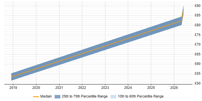 Contractor hourly rate distribution trend for jobs in the UK excluding London citing Product Governance