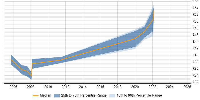 Contractor hourly rate distribution trend for Product Lead job vacancies in the UK excluding London