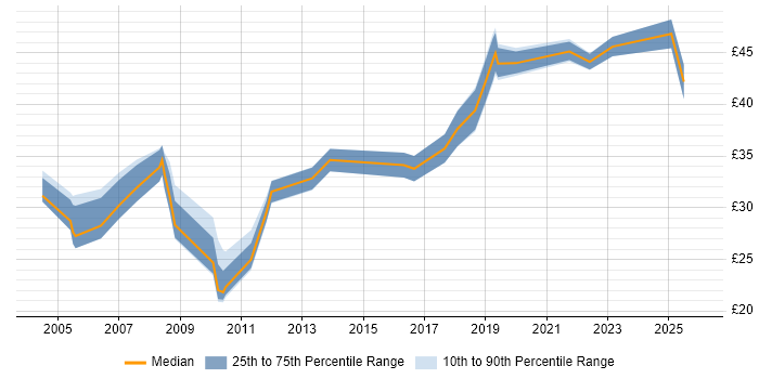 Contractor hourly rate distribution trend for Product Manager job vacancies in the UK excluding London