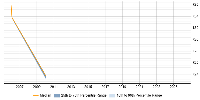 Contractor hourly rate distribution trend for jobs in the UK excluding London citing Product Operations