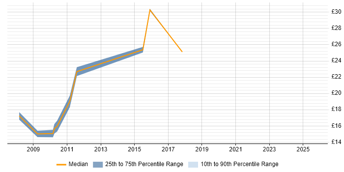 Contractor hourly rate distribution trend for jobs in the UK excluding London citing Product Planning