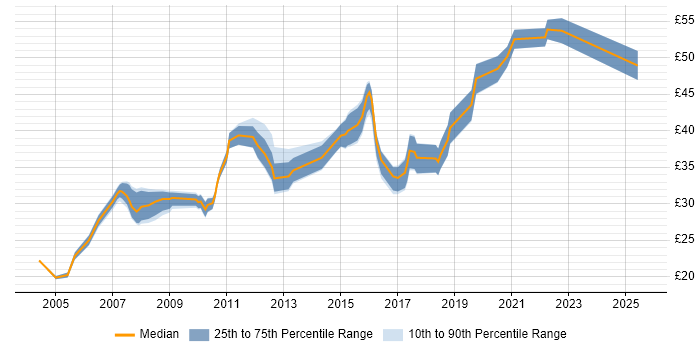 Contractor hourly rate distribution trend for jobs in the UK excluding London citing Product Requirements Contractor hourly rate distribution trend for jobs in the UK excluding London citing Product Requirements