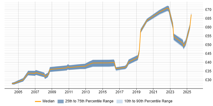 Contractor hourly rate distribution trend for jobs in the UK excluding London citing Product Roadmap