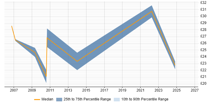 Contractor hourly rate distribution trend for Production Manager job vacancies in the UK excluding London
