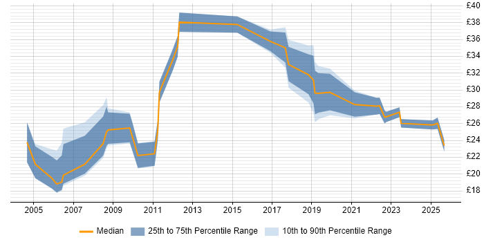 Contractor hourly rate distribution trend for jobs in the UK excluding London citing Production Planning
