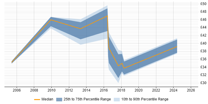 Contractor hourly rate distribution trend for jobs in the UK excluding London citing Profit Centre Accounting