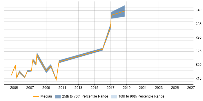 Contractor hourly rate distribution trend for Programme Analyst job vacancies in the UK excluding London