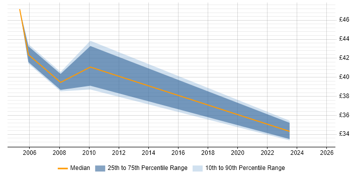 Contractor hourly rate distribution trend for Programme Change Manager job vacancies in the UK excluding London Contractor hourly rate distribution trend for Programme Change Manager job vacancies in the UK excluding London