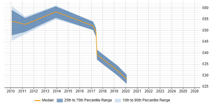 Contractor hourly rate distribution trend for Programme Delivery Manager job vacancies in the UK excluding London
