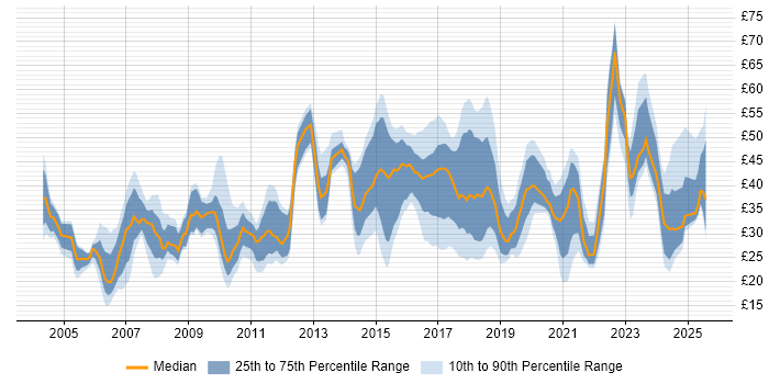 Contractor hourly rate distribution trend for jobs in the UK excluding London citing Programme Management Contractor hourly rate distribution trend for jobs in the UK excluding London citing Programme Management