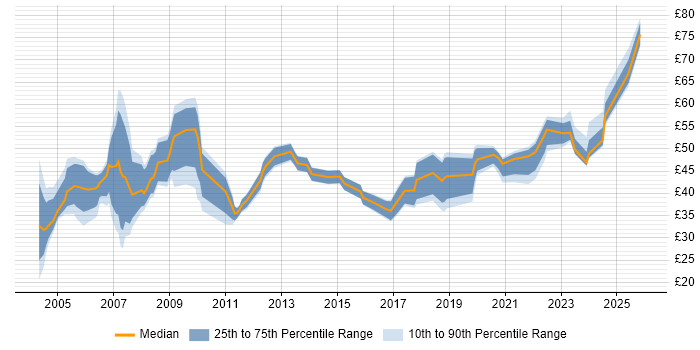 Contractor hourly rate distribution trend for Programme Manager job vacancies in the UK excluding London