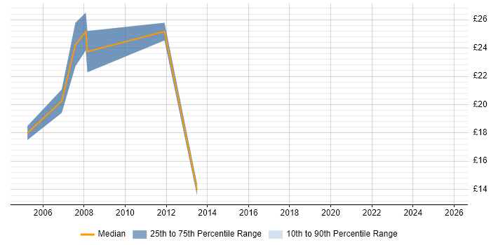 Contractor hourly rate distribution trend for jobs in the UK excluding London citing Programme Office Management