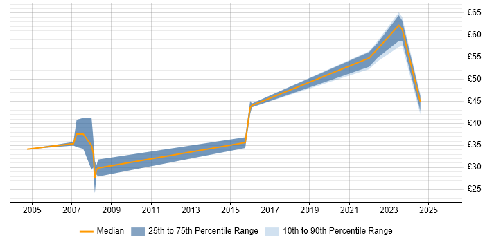 Contractor hourly rate distribution trend for Programme Planner job vacancies in the UK excluding London