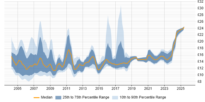 Contractor hourly rate distribution trend for Project Administrator job vacancies in the UK excluding London