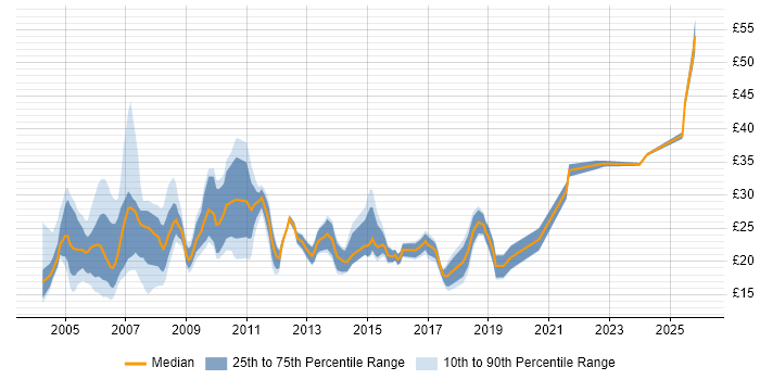 Contractor hourly rate distribution trend for Project Analyst job vacancies in the UK excluding London