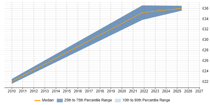 Contractor hourly rate distribution trend for Project Assurance Manager job vacancies in the UK excluding London