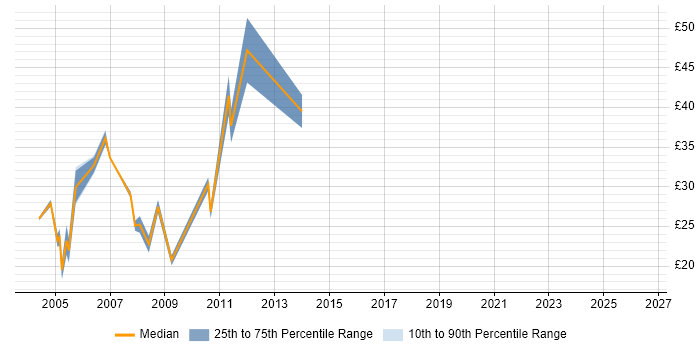 Contractor hourly rate distribution trend for Project Consultant job vacancies in the UK excluding London