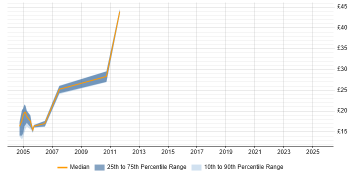 Contractor hourly rate distribution trend for Project Implementation Coordinator job vacancies in the UK excluding London Contractor hourly rate distribution trend for Project Implementation Coordinator job vacancies in the UK excluding London