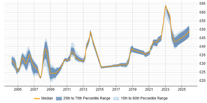 Contractor hourly rate distribution trend for Project Leader job vacancies in the UK excluding London