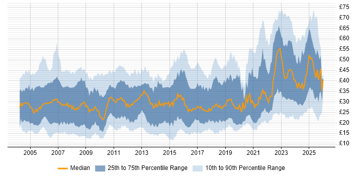 Contractor hourly rate distribution trend for jobs in the UK excluding London citing Project Management