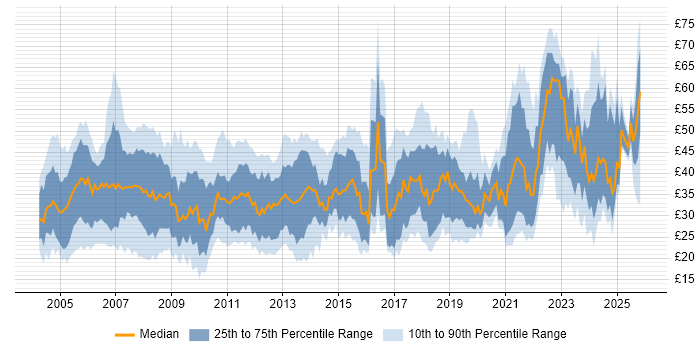 Contractor hourly rate distribution trend for Project Manager job vacancies in the UK excluding London