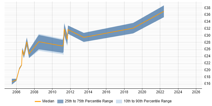 Contractor hourly rate distribution trend for Project Office Manager job vacancies in the UK excluding London