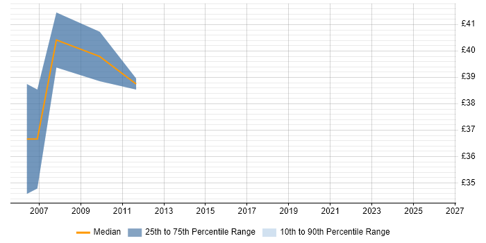 Contractor hourly rate distribution trend for Project Quality Manager job vacancies in the UK excluding London