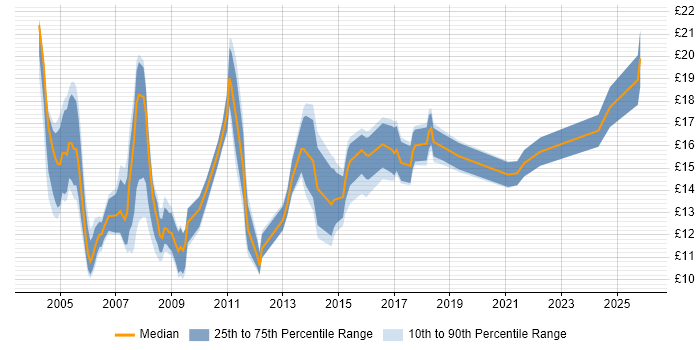 Contractor hourly rate distribution trend for Project Support Administrator job vacancies in the UK excluding London