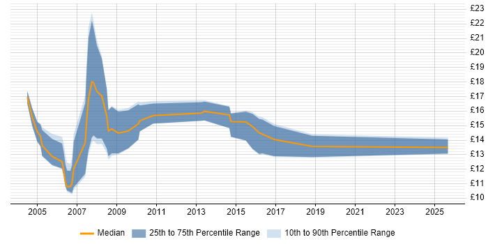 Contractor hourly rate distribution trend for Project Support Assistant job vacancies in the UK excluding London