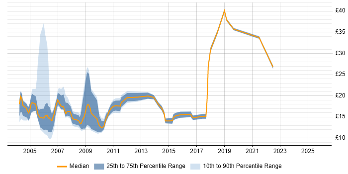 Contractor hourly rate distribution trend for Project Support Coordinator job vacancies in the UK excluding London